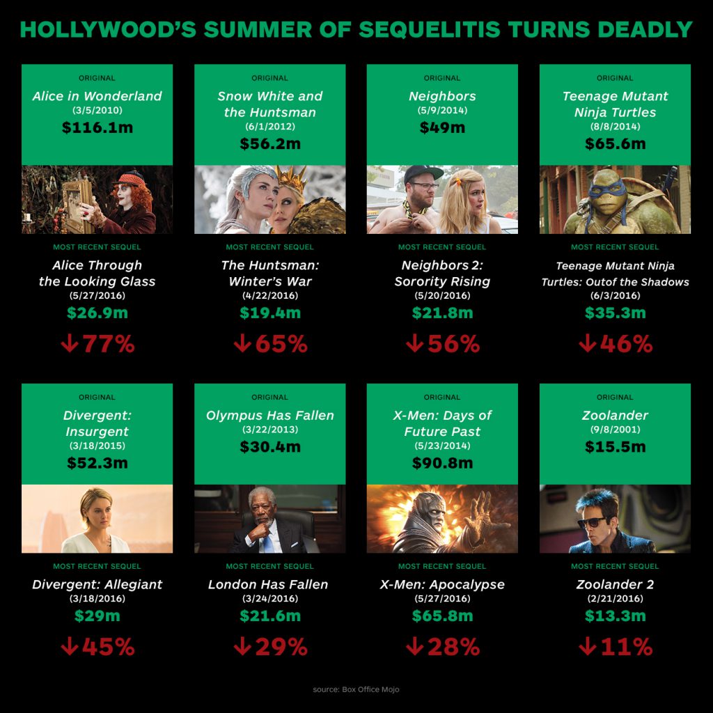 "Sequelitis" chart (credit: Hollywood Reporter)