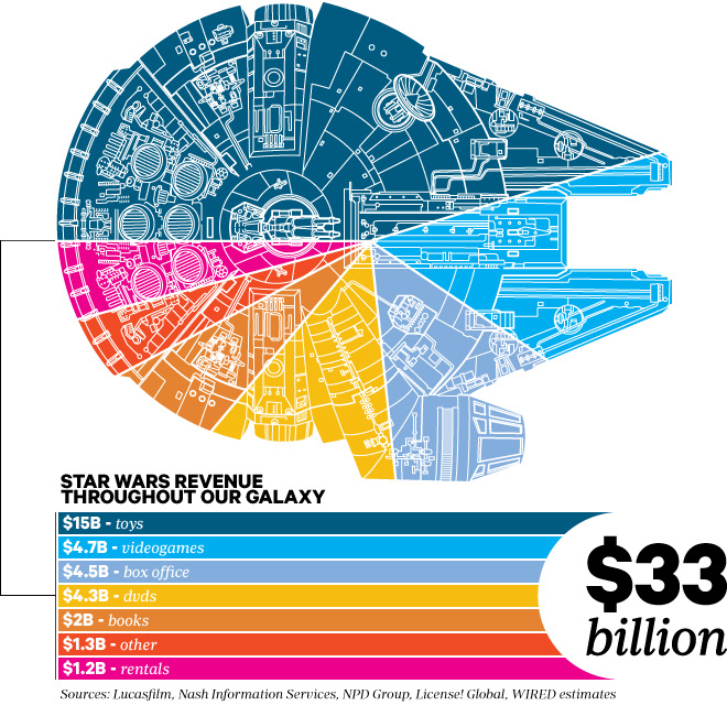 Star Wars Infographic (credit: de.pinterest.com)